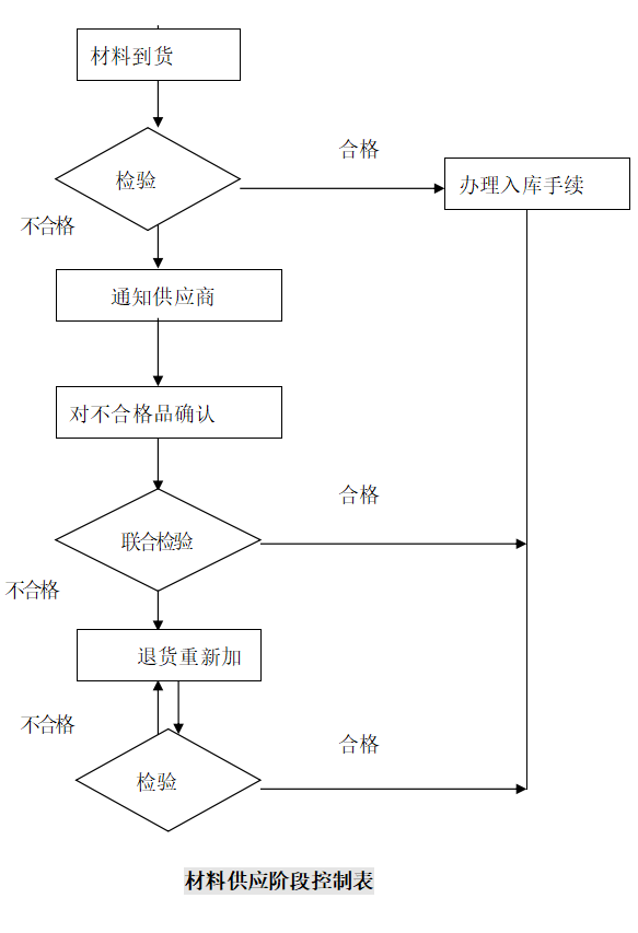 质量管理措施